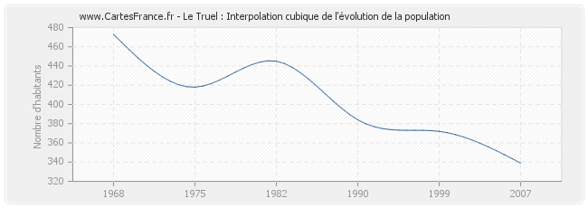 Le Truel : Interpolation cubique de l'évolution de la population